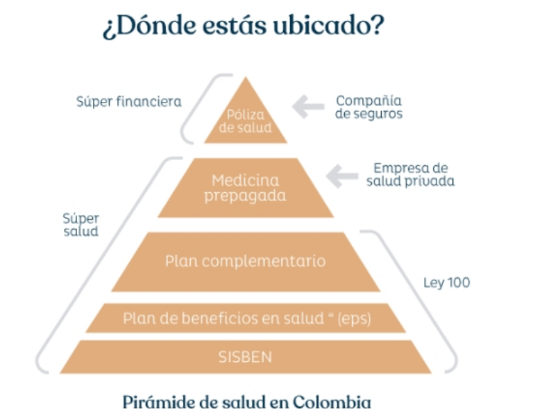 Sistema de Salud en Colombia